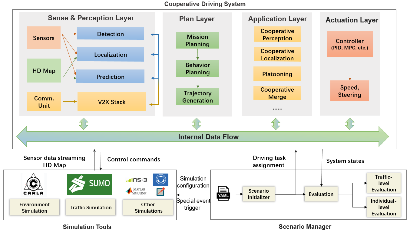 ../_images/OpenCDA_diagrams.png